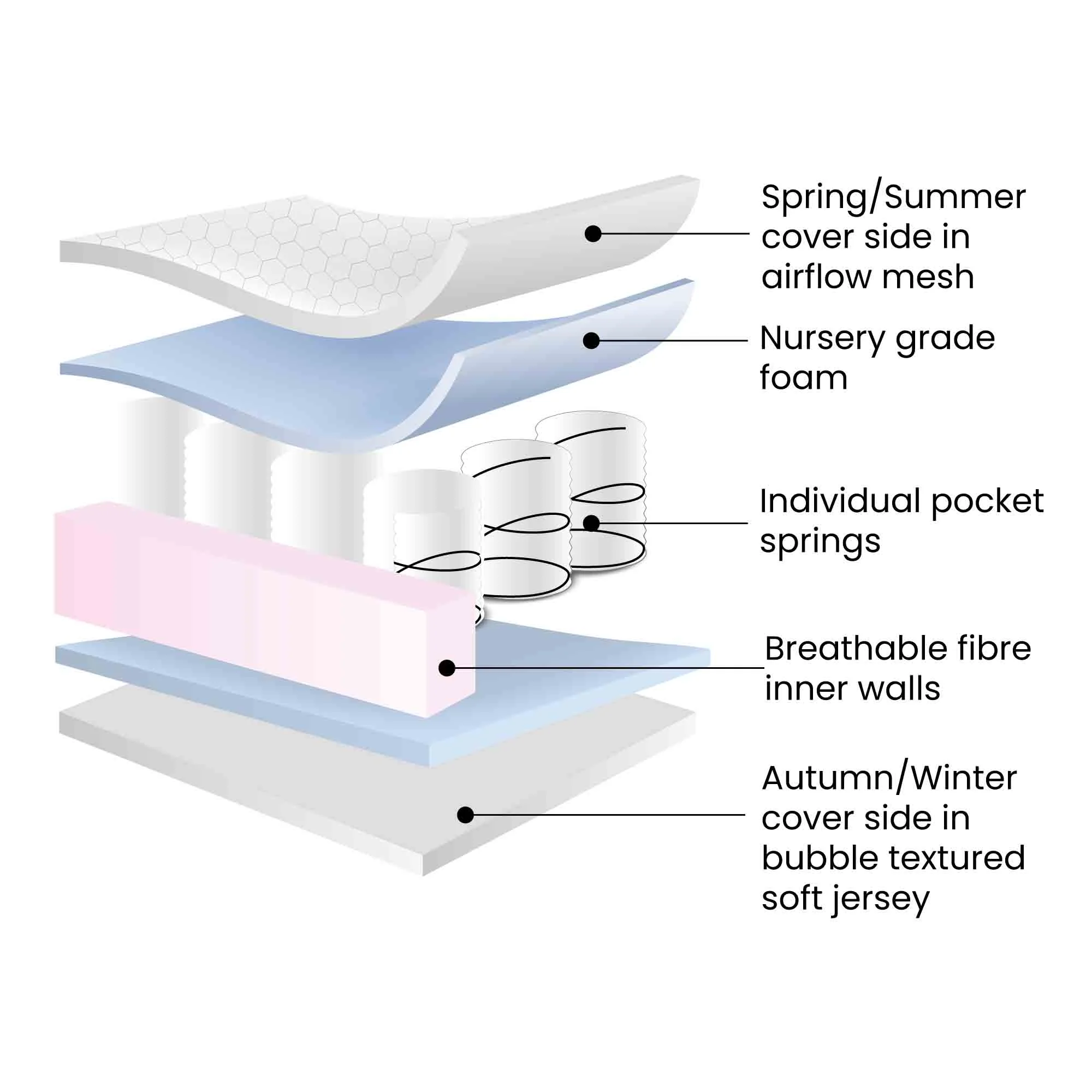 All Seasons Premium Pocket Sprung Mattress - Image 2